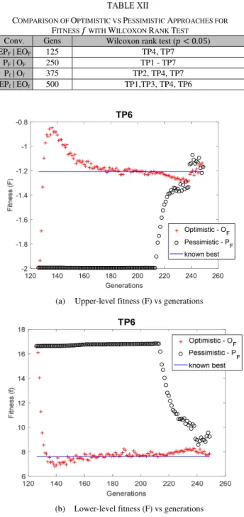 Fig. 10. Plot of average fitness values for problem TP6 w.r.t. optimistic strategy O F  and pessimistic strategy P F