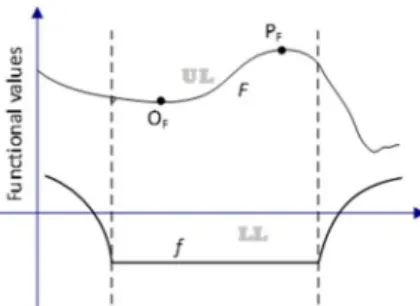 Fig. 1. A sketch to illustrate optimistic and  pessimistic conditions w.r.t. upper-level