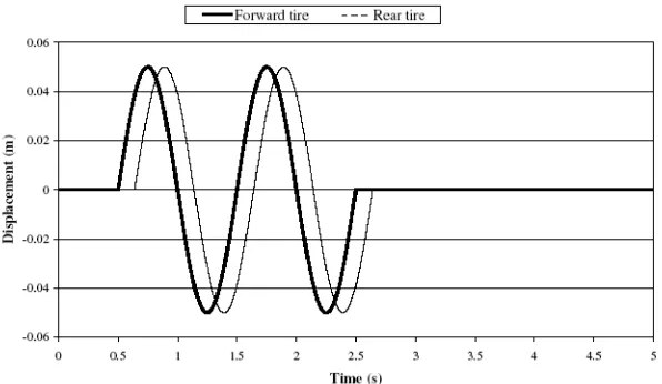 Fig. 2. Double bumps excitation