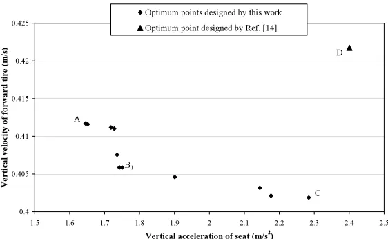 Fig. 3. Pareto front for vertical acceleration of seat and vertical velocity of forward tire in 2-objective optimization