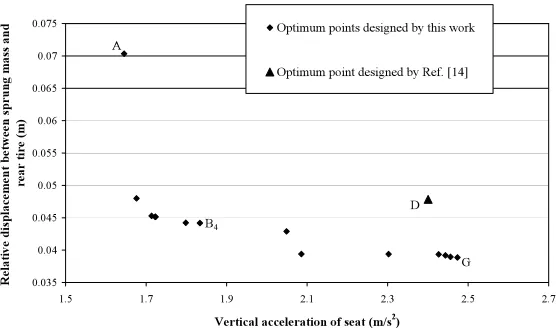 Fig. 4. Pareto front for vertical acceleration of seat and vertical velocity of rear tire in 2-objective optimization