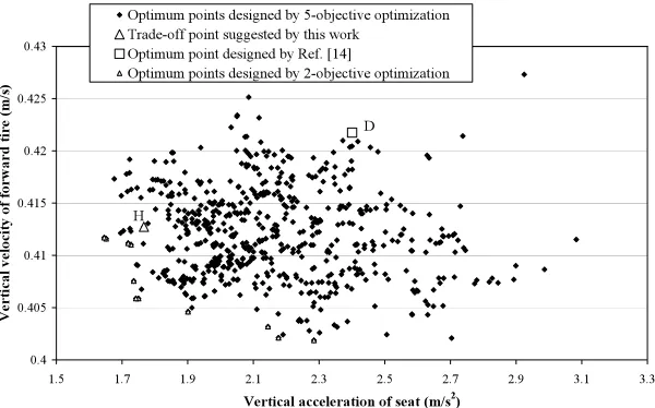 Fig. 8. Vertical acceleration of seat with vertical velocity of forward tire in both 5-objective & 2-objective optimization.