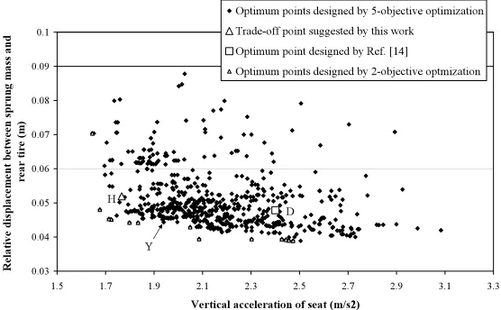 Fig. 9. Vertical acceleration of seat with vertical velocity of rear tire in both 5-objective & 2-objective optimization