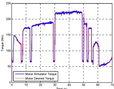 Fig. 13. Engine speed and gear position during the test