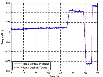 Fig. 15. Desired torque compared to measured producedtorque by road side drive