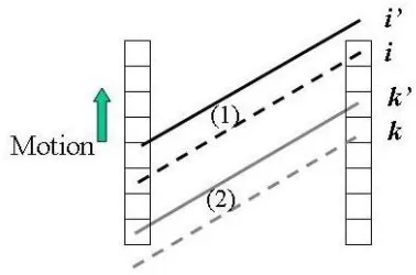 Figure 4: Transaxial motion, for scanners with 