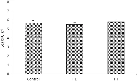 Fig. 2. Total culturable autochthonous bacterial levels (log CFU g-1) of Indian white shrimp gut microbiota fed un-enriched Artemia nauplii (Control) or inulin enriched (I-E) or inulin treated Artemia nauplii (I-T)