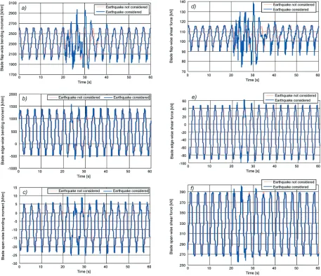 Fig. 11. Seismic impact on blade root load; a) blade flap-wise moment comparison, b) blade edge-wise moment comparison, c) blade span-wise moment comparison, e) blade flap-wise force comparison, d) blade edge-wise force comparison, f) blade span-wise force comparison 