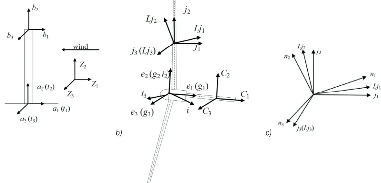 Fig. 1.  Coordinate systems; a) tower coordinate systems  b) drivetrain coordinate systems  c) detail coordinate system of blade