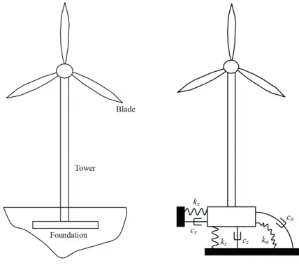 Fig. 3.  Wind turbine system 