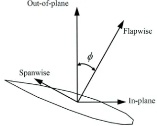 Fig. 5.  Relationship between coordinate systems