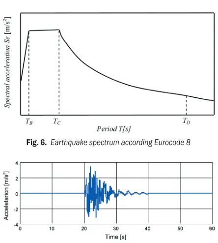 Fig. 6.  Earthquake spectrum according Eurocode 8