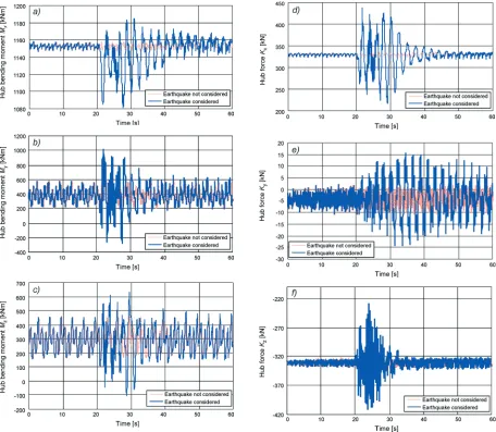 Fig. 10.  Seismic impact on load to be borne by the hub; comparison of: a) hub bending moment Mx , b) hub bending moment My , c) hub bending moment Mz , d) load Fx acting on the hub, e) load Fy acting on the hub, f) load Fz acting on the hub