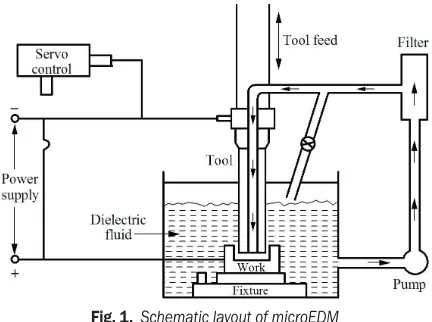 Fig. 1.  Schematic layout of microEDM