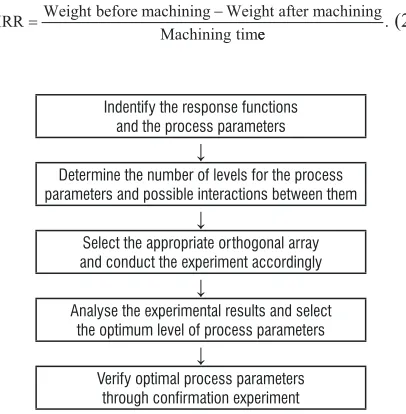 Table 2.  Experimental design using L9 orthogonal array