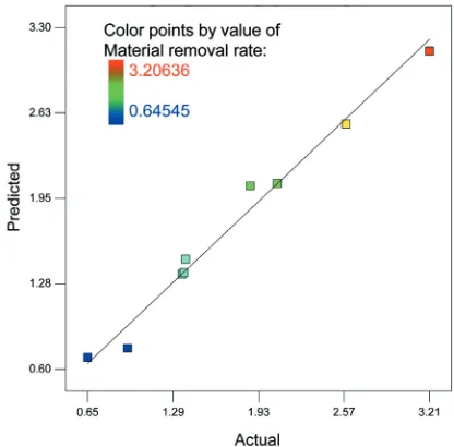 Fig. 4.  Linear correlation between actual values and predicted values of MRR