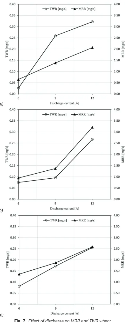 Fig. 6.  Effect of discharge on MRR and TWR when;  