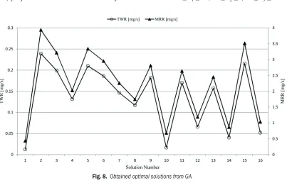Fig. 8.  Obtained optimal solutions from GA