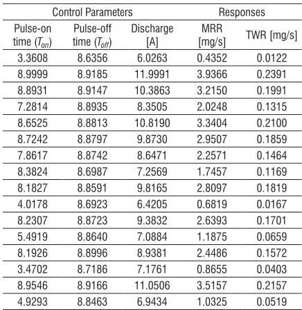 Table 3.  Process decision variables corresponding to each of optimal solution point and the predicted responses using GA 