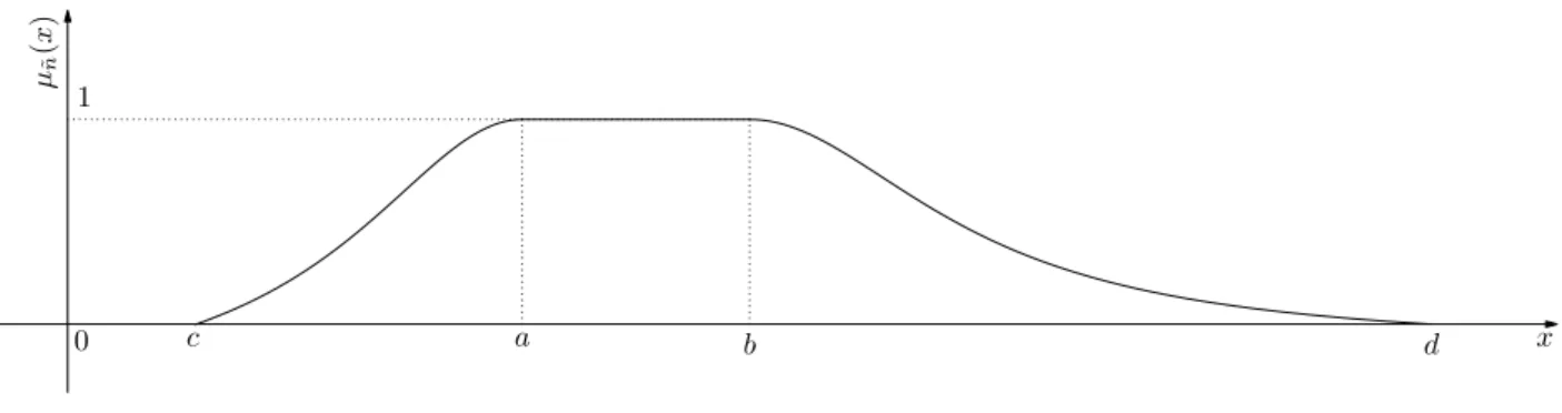 Fig. 2.1: A membership function of fuzzy number n. e