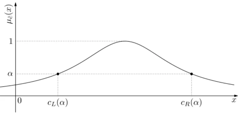Fig. 2.5: α-cut of fuzzy number e c.