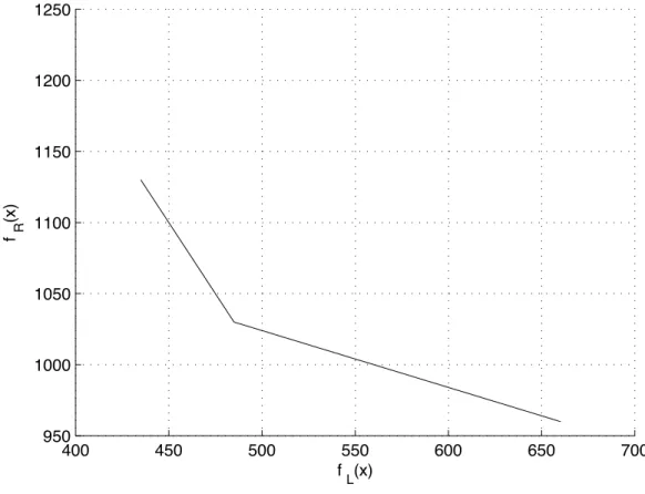 Fig. 4.2: The Pareto front.