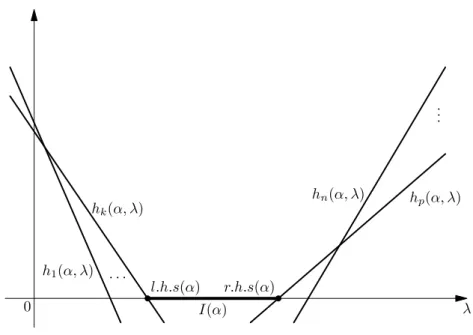 Fig. 4.3: Interval of satised optimality conditions (α is xed).
