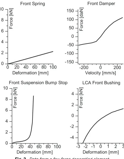 Fig. 3.  Data from a few force-generating element  