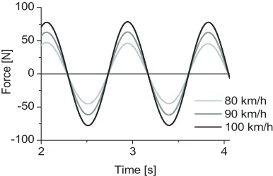 Fig. 4.  Resulting lateral force from the CFD analyses,  low-pass filtered at 3 Hz
