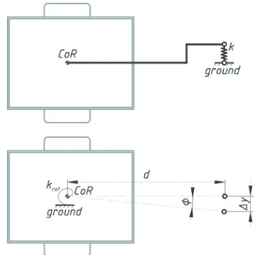 Fig. 13.  Interpretation of the trailer with a deformable trailer tow bar as a yaw pendulum