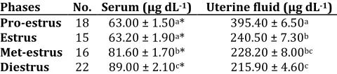 Table 3.  Zinc concentration (Mean ± SEM) in serum and uterine fluid in different phases of estrus cycle of the buffalo