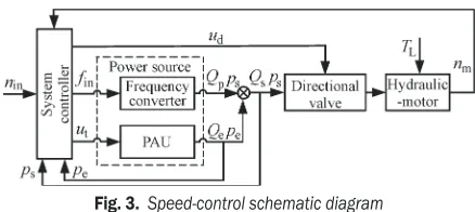 Fig. 3.  Speed-control schematic diagram