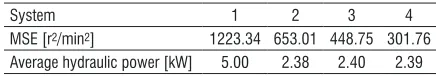 Table 2.  MSEs and average hydraulic power consumption in square-wave variable-load simulations
