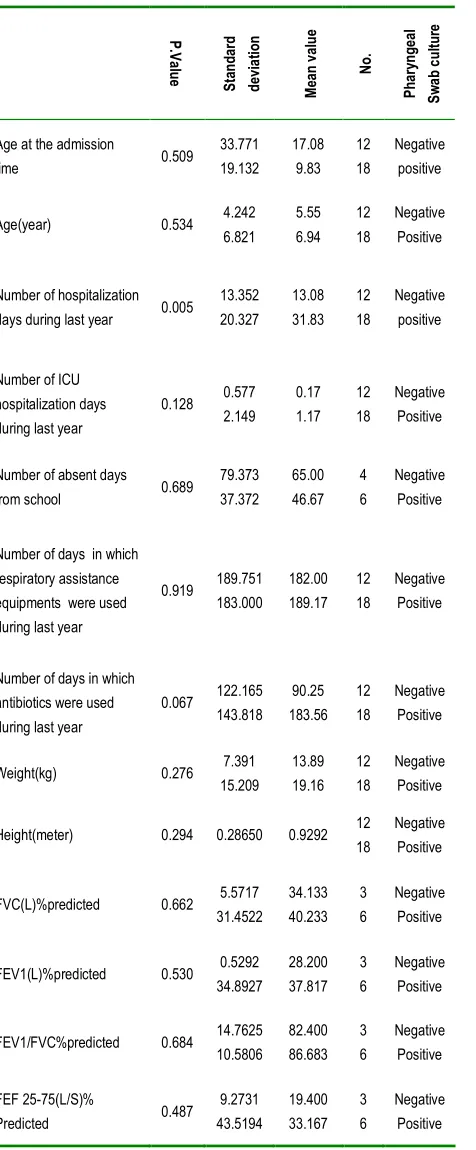 Table 2. Comparison of the mean values in positive and negative culture groups 