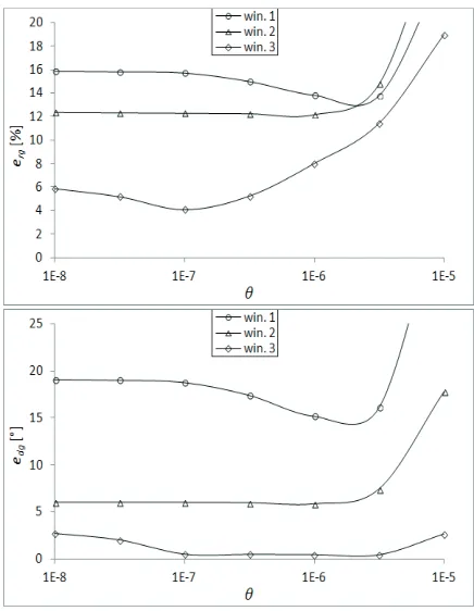 Fig. 10.  Effect of θ on velocity magnitude error (above) and directional error (below)