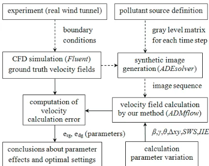 Fig. 3.  A section of a synthetic flow visualization image with the three distinctive flow regions and corresponding windows where our velocity calculation method was tested
