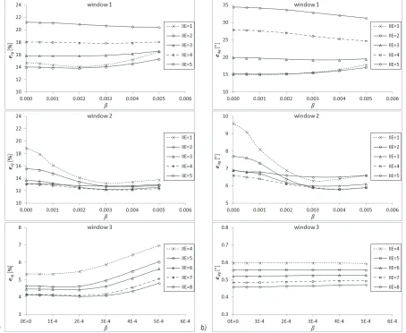 Fig. 6.  Effect of parameters IIE and β on a) velocity magnitude error; and b) velocity directional error