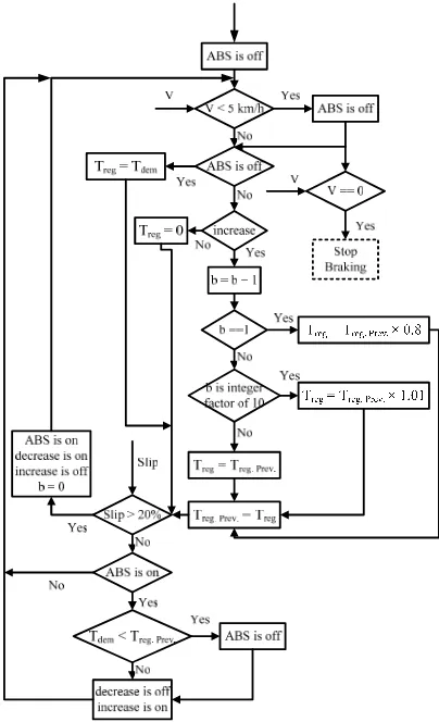 Fig. 9. Flow Chart of Developed Brake Controller