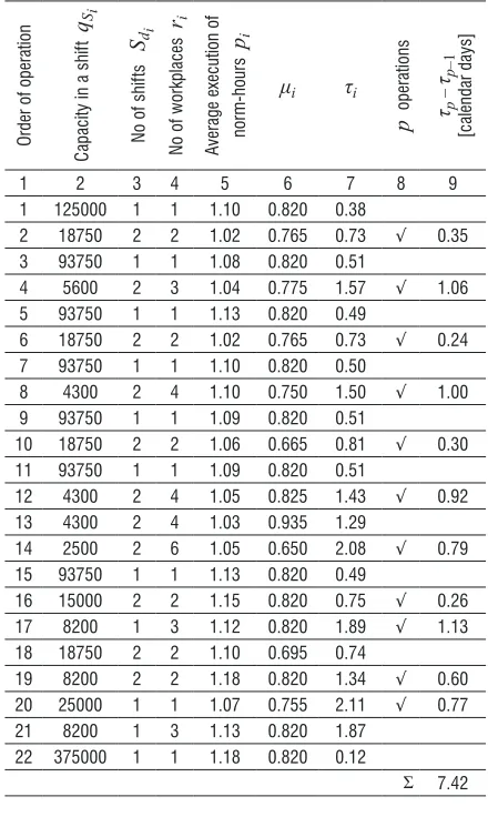 Table 6.  Parameters for scheduling the manufacturing cycle