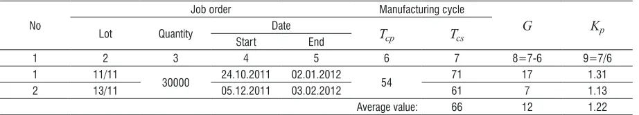 Table 8.  Parameters of the cycle established after production is finished according to the scheduled model