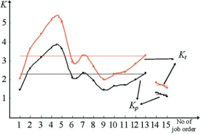 Table 9.  Values of the flow coefficients (Kp, Kt) before and after production launching according to the designed model