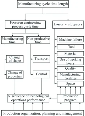 Fig. 1.  Several factors on manufacturing cycle time duration