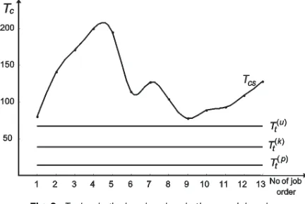 Fig. 3.  Technological and real cycle time per job order
