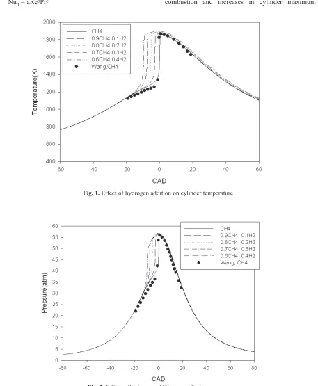 Fig. 1. Effect of hydrogen addition on cylinder temperature
