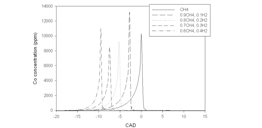 Fig. 3. Effect of hydrogen addition on start of combustion