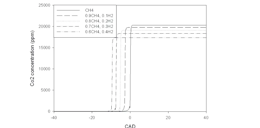 Fig. 5. The effect of hydrogen addition on exhaust CO