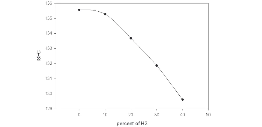 Fig. 7. Unburned Hydrocarbons concentration(ppm) versus crank angle