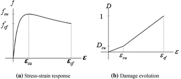 Fig. 1 Stress–strain response of conﬁned concrete and corresponding damage evolution.