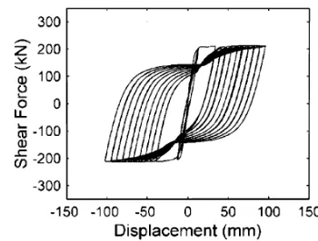 Fig. 2 Force–displacement response of ductile column undercyclic lateral loading (Test by Mo and Wang 2000).