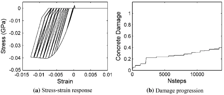 Fig. 3 Stress–strain response of critical reinforcing steel ﬁber and corresponding damage progression.